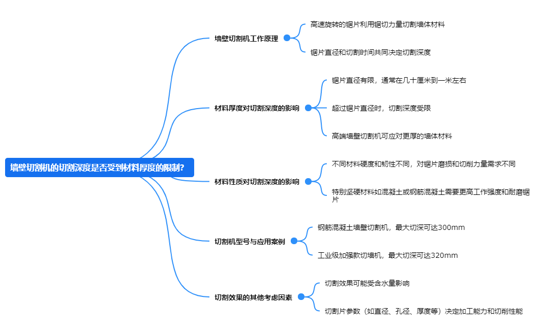 墻壁切割機(jī)的切割深度是否受到材料厚度的限制？.png